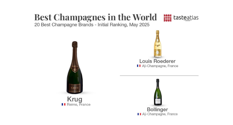 Mejores Champagnes del mundo según Taste Atlas