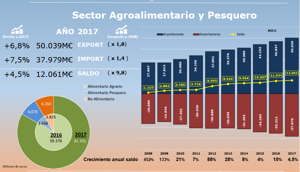 Exportaciones españolas de productos agroalimentarios