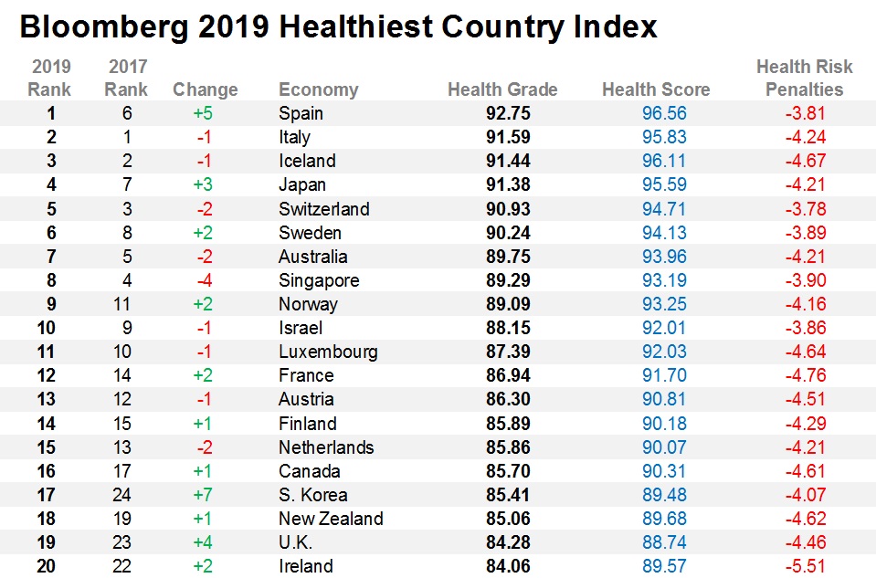 España-Paises-mas-saludables-del-mundo-Bloomberg-Healthiest-Country-Index