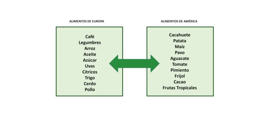 Iberoamérica. Alimentos de ida y vuelta